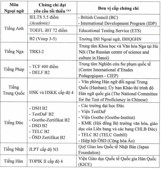 Danh sách các chứng chỉ ngoại ngữ được trong tuyển sinh đại học chính quy tại Đại học Quốc gia Hà Nội. Ảnh chụp màn hình Danh sách các chứng chỉ ngoại ngữ được trong tuyển sinh đại học chính quy tại Đại học Quốc gia Hà Nội. Ảnh chụp màn hình