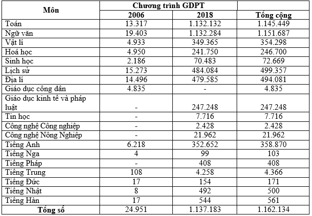 Thống kê số lượng thí sinh đăng ký dự thi tốt nghiệp trung học phổ thông năm 2025 theo môn. Nguồn: Bộ Giáo dục và Đào tạo Thống kê số lượng thí sinh đăng ký dự thi tốt nghiệp trung học phổ thông năm 2025 theo môn. Nguồn: Bộ Giáo dục và Đào tạo