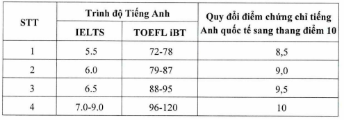 Bảng quy đổi điểm chứng chỉ tiếng Anh sang thang điểm 10 của Đại học Quốc gia Hà Nội. Ảnh chụp màn hình Bảng quy đổi điểm chứng chỉ tiếng Anh sang thang điểm 10 của Đại học Quốc gia Hà Nội. Ảnh chụp màn hình