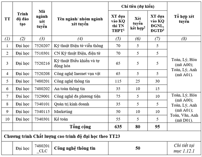 Tổng chỉ tiêu đào tạo đại học chính quy cơ sở phía Nam là 810 chỉ tiêu. Mã trường BVS Tổng chỉ tiêu đào tạo đại học chính quy cơ sở phía Nam là 810 chỉ tiêu. Mã trường BVS