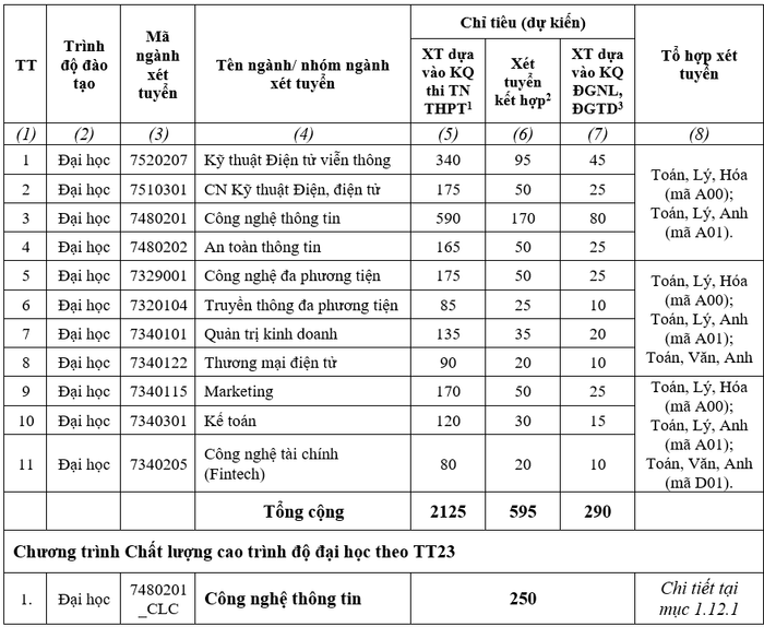 Tổng chỉ tiêu cơ sở đào tạo miền Bắc là 3.010 chỉ tiêu. Mã trường BVH Tổng chỉ tiêu cơ sở đào tạo miền Bắc là 3.010 chỉ tiêu. Mã trường BVH