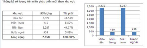 Bảng thống kê của VNNIC về số lượng tên miền phát triển mới theo khu vực