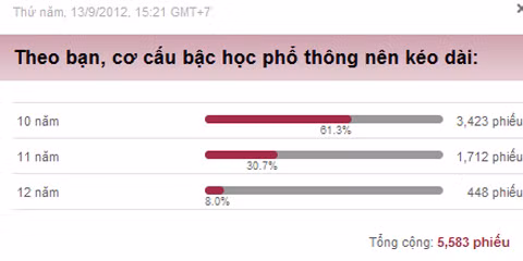 Phiếu thăm dò ý kiến độc giả Phiếu thăm dò ý kiến độc giả
