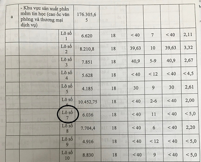 Lô số 7 thuộc khu vực sản xuất phần mềm tin học (cao ốc văn phòng và thương mại dịch vụ) bị đem cho thuê làm nơi đào tạo là trái với quyết định của Uỷ ban Nhân dân thành phố. Ảnh: HL. Lô số 7 thuộc khu vực sản xuất phần mềm tin học (cao ốc văn phòng và thương mại dịch vụ) bị đem cho thuê làm nơi đào tạo là trái với quyết định của Uỷ ban Nhân dân thành phố. Ảnh: HL.
