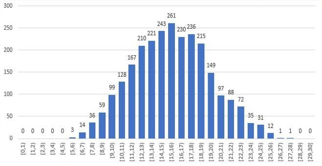 Phổ điểm tổ hợp K02: Toán, Đọc hiểu, Tiếng Anh (Ảnh: HUST)