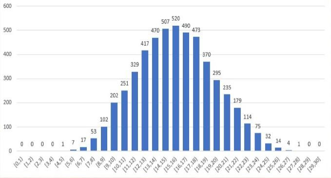 Phổ điểm tổ hợp K01: Toán, Đọc hiểu, Khoa học tự nhiên (Ảnh: HUST)