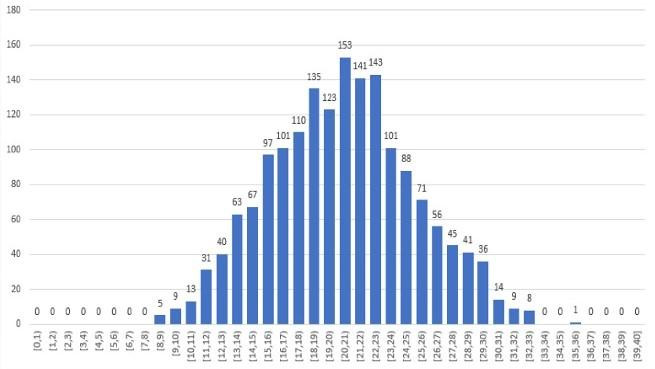 Phổ điểm tổ hợp K00: Toán, Đọc hiểu, Khoa học tự nhiên, Tiếng Anh (Ảnh: HUST)