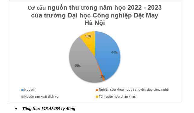 Cơ cấu nguồn thu của Trường Đại học Công nghiệp Dệt May Hà Nội. Ảnh: LC Cơ cấu nguồn thu của Trường Đại học Công nghiệp Dệt May Hà Nội. Ảnh: LC