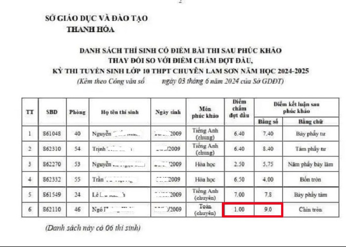 Điểm phúc khảo của những thí sinh có thay đổi ở Trường Trung học phổ thông chuyên Lam Sơn (ảnh: Báo Lao động) phuc-khao-truong-lam-9923.jpg