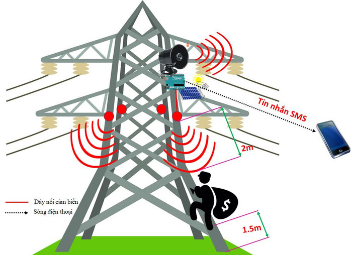 Sơ đồ nguyên lý bố trí thiết bị trên trụ điện. Sơ đồ nguyên lý bố trí thiết bị trên trụ điện.