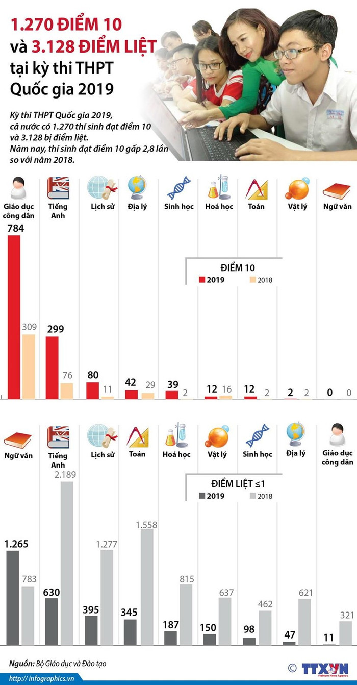 Thống kê điểm trong kỳ thi Trung học phổ thông quốc gia năm 2019. (Đồ họa: Nguồn Thông tấn xã Việt Nam) Thống kê điểm trong kỳ thi Trung học phổ thông quốc gia năm 2019. (Đồ họa: Nguồn Thông tấn xã Việt Nam)