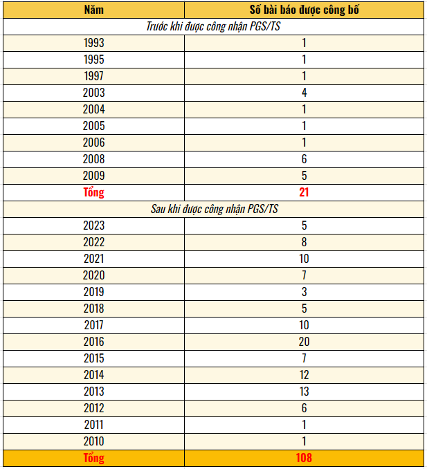 Tổng hợp từ hồ sơ đăng ký xét công nhận chức danh phó giáo sư của ứng viên Nguyễn Thị Kim Đông. Bảng: MC Tổng hợp từ hồ sơ đăng ký xét công nhận chức danh phó giáo sư của ứng viên Nguyễn Thị Kim Đông. Bảng: MC