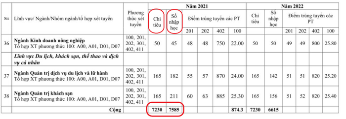 Số liệu về chỉ tiêu và số sinh viên trúng tuyển nhập học năm 2021 được thống kê tại Đề án tuyển sinh năm 2023. Ảnh chụp màn hình