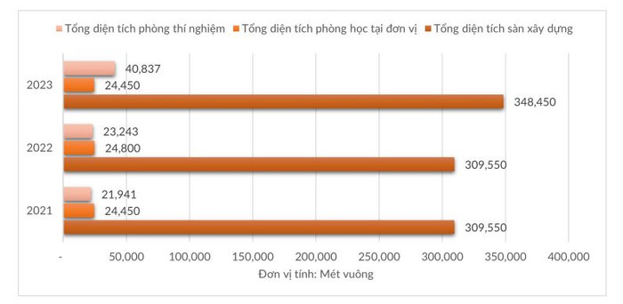Quy mô diện tích phòng học và phòng thí nghiệm. Trích từ Báo cáo thường niên 2023 của Đại học Bách khoa Hà Nội quy mô csvc.JPG