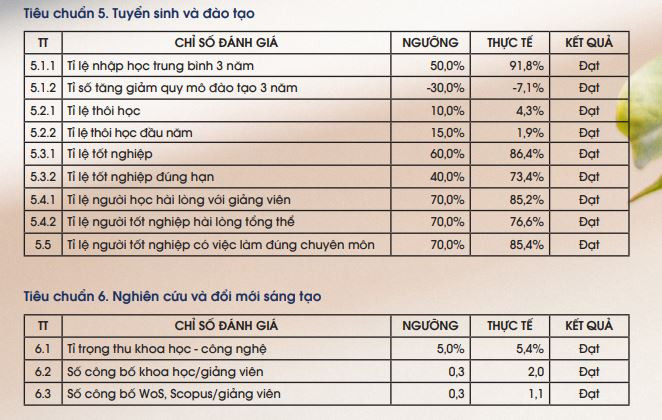 Đại học Bách khoa Hà Nội đạt 25/28 tiêu chí theo chuẩn cơ sở giáo dục đại học (Thông tư 01). Trích từ Báo cáo thường niên 2023 của Đại học Bách khoa Hà Nội Capture2.JPG