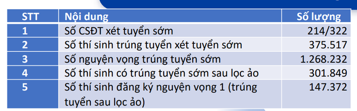 Số liệu thống kê kết quả phương thức xét tuyển sớm trong kỳ tuyển sinh đại học năm 2023. Nguồn: Bộ Giáo dục và Đào tạo Số liệu thống kê kết quả phương thức xét tuyển sớm trong kỳ tuyển sinh đại học năm 2023. Nguồn: Bộ Giáo dục và Đào tạo