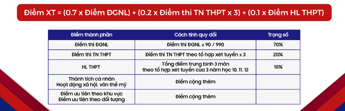 Cách tính điểm phương thức xét tuyển tổng hợp của Trường Đại học Bách khoa - Đại học Quốc gia Thành phố Hồ Chí Minh Cách tính điểm phương thức xét tuyển tổng hợp của Trường Đại học Bách khoa - Đại học Quốc gia Thành phố Hồ Chí Minh