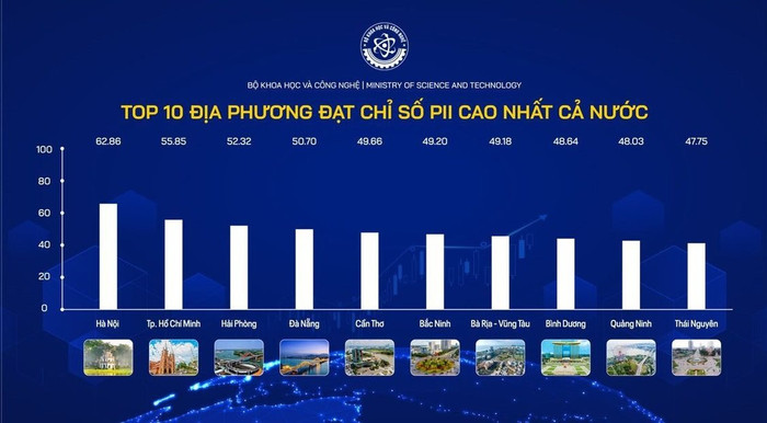 Top 10 địa phương đạt chỉ số PII 2023 cao nhất cả nước. Ảnh: Bộ Khoa học và Công nghệ Top 10 địa phương đạt chỉ số PII 2023 cao nhất cả nước. Ảnh: Bộ Khoa học và Công nghệ