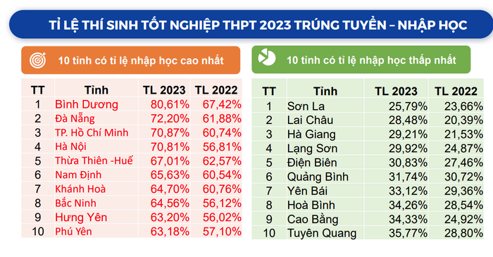 Các địa phương có tỉ lệ nhập học thấp nhất cả nước tập trung phần lớn vào các tỉnh miền núi phía Bắc. Thống kê từ Bộ Giáo dục và Đào tạo Các địa phương có tỉ lệ nhập học thấp nhất cả nước tập trung phần lớn vào các tỉnh miền núi phía Bắc. Thống kê từ Bộ Giáo dục và Đào tạo