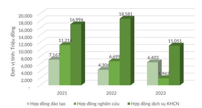 Nguồn thu từ các hoạt động đào tạo và hợp tác nghiên cứu giai đoạn 2021-2023. Trích từ Báo cáo thường niên 2023 của Đại học Bách khoa Hà Nội nguồn thu.JPG
