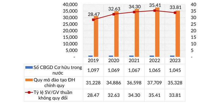 Quy mô sinh viên, giảng viên và tỷ lệ sinh viên/giảng viên (không quy đổi) của Đại học Bách khoa Hà Nội. Trích từ Báo cáo thường niên 2023 của Đại học Bách khoa Hà Nội quy mô gv.JPG