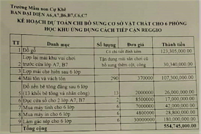 Bảng thu chi ở lớp "xã hội hóa" Trường Mầm non Cự Khê. Ảnh: Phụ huynh học sinh cung cấp Bảng thu chi ở lớp "xã hội hóa" Trường Mầm non Cự Khê. Ảnh: Phụ huynh học sinh cung cấp