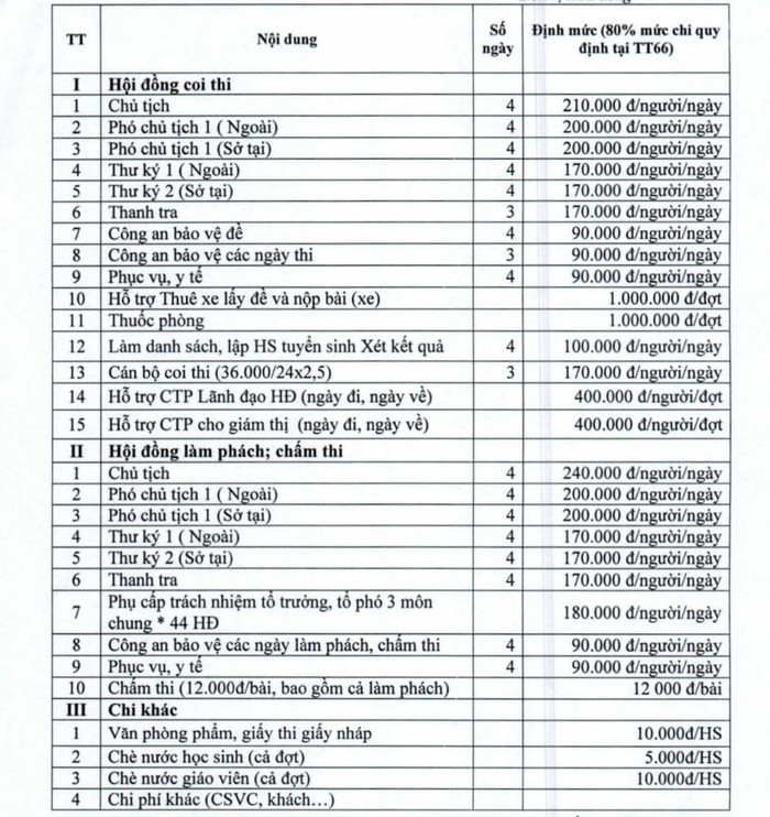 Mức chi cho công tác tuyển sinh 10 của Sở Giáo dục và Đào tạo Thanh Hóa trong năm nay. (Ảnh: Kim Oanh). Mức chi cho công tác tuyển sinh 10 của Sở Giáo dục và Đào tạo Thanh Hóa trong năm nay. (Ảnh: Kim Oanh).