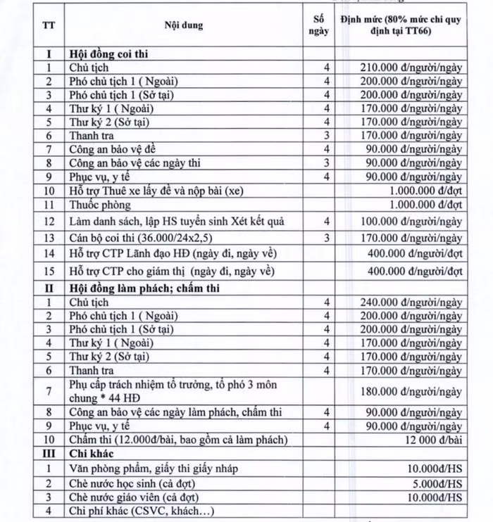 Mức chi cho công tác tuyển sinh 10 của Sở Giáo dục và Đào tạo Thanh Hóa trong năm nay. (Ảnh: Kim Oanh). Mức chi cho công tác tuyển sinh 10 của Sở Giáo dục và Đào tạo Thanh Hóa trong năm nay. (Ảnh: Kim Oanh).