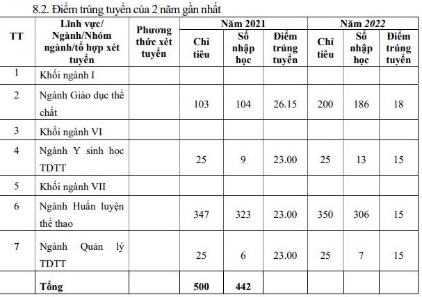 Chỉ tiêu tuyển sinh và nhập học của các ngành Trường Đại học Thể dục thể thao Bắc Ninh. Ảnh: Theo đề án tuyển sinh năm 2023