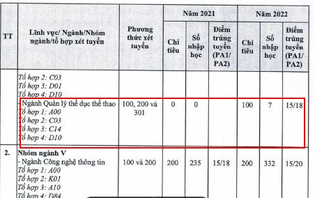 Năm 2022, trường có 100 chỉ tiêu nhưng chỉ có 7 sinh viên nhập học ngành này. Ảnh: Theo Đề án tuyển sinh 2023 của Trường Đại học Đại Nam. Năm 2022, trường có 100 chỉ tiêu nhưng chỉ có 7 sinh viên nhập học ngành này. Ảnh: Theo Đề án tuyển sinh 2023 của Trường Đại học Đại Nam.