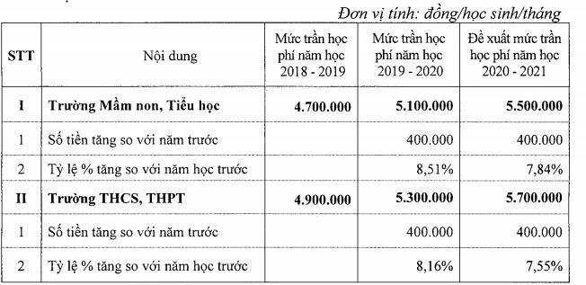 Mức đề xuất tăng học phí với các trường chất lượng cao trên địa bàn Thành phố Hà Nội. Mức đề xuất tăng học phí với các trường chất lượng cao trên địa bàn Thành phố Hà Nội.