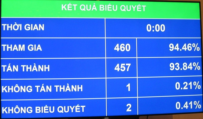 Kết quả biểu quyết luật sửa đổi, bổ sung một số điều của Luật Thể dục, thể thao. (Ảnh: Đỗ Thơm)