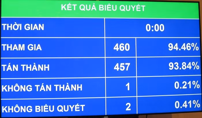 Kết quả biểu quyết luật sửa đổi, bổ sung một số điều của Luật Thể dục, thể thao. (Ảnh: Đỗ Thơm)