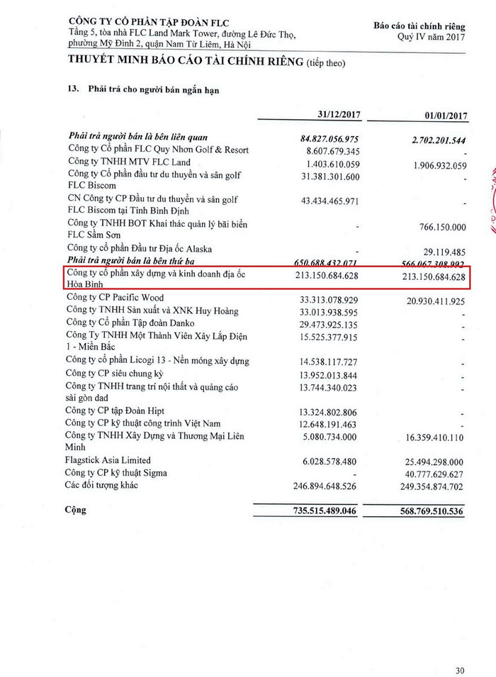Trong báo cáo tài chính quý IV/2017 được công bố công khai thì chính Tập đoàn FLC tự khẳng định nợ Tập đoàn Hòa Bình 213 tỷ đồng. Trong báo cáo tài chính quý IV/2017 được công bố công khai thì chính Tập đoàn FLC tự khẳng định nợ Tập đoàn Hòa Bình 213 tỷ đồng.