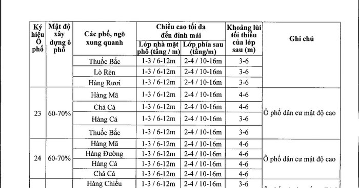 Theo Quyết định số 6398/QĐ-UBND ban hành quy chế quản lý quy hoạch kiến trúc khu phố cổ Hà Nội của Chủ tịch UBND TP. Hà Nội Nguyễn Thế Thảo ký, ban hành ngày 24/10/2013 thì mặt phố Thuốc Bắc chỉ được xây không vượt quá 3 tầng hoặc 12m.