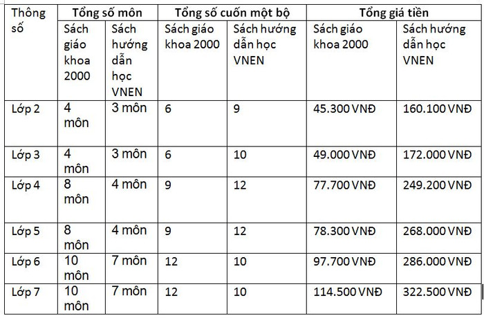 Bảng so sánh sách VNEN và sách giáo khoa 2000. Bảng so sánh sách VNEN và sách giáo khoa 2000.