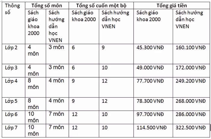 Bảng so sánh sách VNEN và sách giáo khoa 2000.