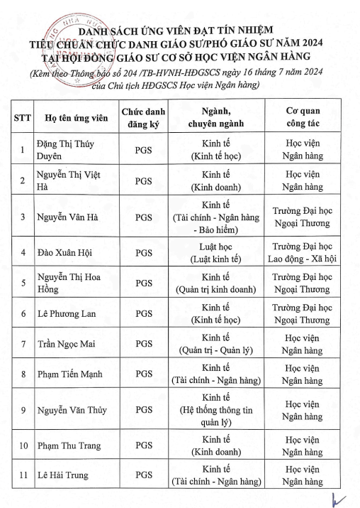 Kết quả xét công nhận đạt tiêu chuẩn chức danh giáo sư, phó giáo sư năm 2024 tại Hội đồng Giáo sư cơ sở Học viện Ngân hàng. Ảnh chụp màn hình Screenshot 2024-10-13 021231.png