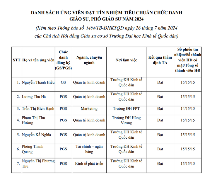 Kết quả xét công nhận đạt tiêu chuẩn chức danh giáo sư, phó giáo sư năm 2024 tại Hội đồng Giáo sư cơ sở Trường Đại học Kinh tế Quốc dân. Ảnh chụp màn hình Screenshot 2024-10-13 020518.png