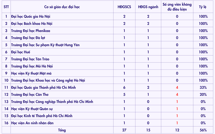 Thống kê số lượng ứng viên đăng ký xét công nhận đạt chức danh giáo sư, phó giáo sư ngành Công nghệ thông tin năm 2024 ở các cơ sở giáo dục đại học. Bảng: Doãn Nhàn Tạp chí điện tử Giáo dục Việt Nam (4).png