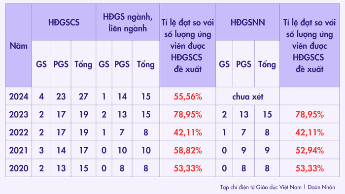 Kết quả đánh giá ứng viên giáo sư, phó giáo sư ngành Công nghệ thông tin ở hội đồng các cấp trong 5 năm qua. Bảng: Doãn Nhàn cntt.png