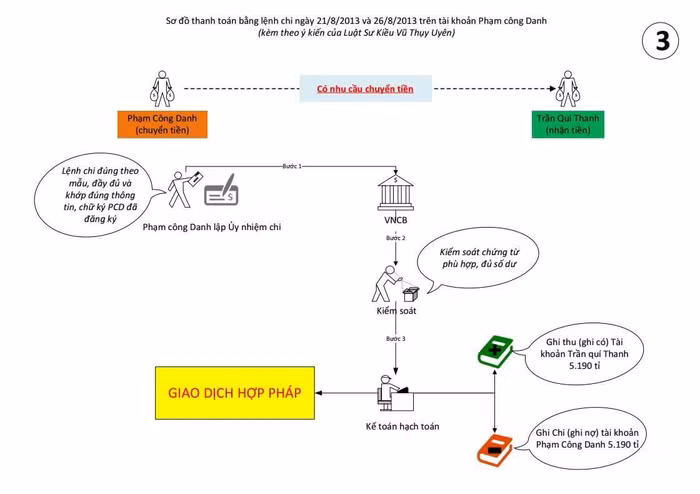 Không có “sơ đồ dòng tiền”, chỉ có sơ đồ quá trình phạm tội của Phạm Công Danh ảnh 3