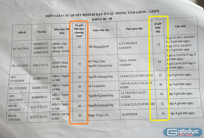 Phần diễn giải các quyết định đi dạy tại các Trung tâm Giáo dục nghề nghiệp - Giáo dục thường xuyên liên kết với Trường Cao đẳng Công nghiệp Việt Đức. Trong diễn giải này cho thấy số giờ thực dạy (ô màu vàng) thấp hơn số giờ theo chương trình quy định (ô màu đỏ). Ảnh: NVCC Phần diễn giải các quyết định đi dạy tại các Trung tâm Giáo dục nghề nghiệp - Giáo dục thường xuyên liên kết với Trường Cao đẳng Công nghiệp Việt Đức. Trong diễn giải này cho thấy số giờ thực dạy (ô màu vàng) thấp hơn số giờ theo chương trình quy định (ô màu đỏ). Ảnh: NVCC
