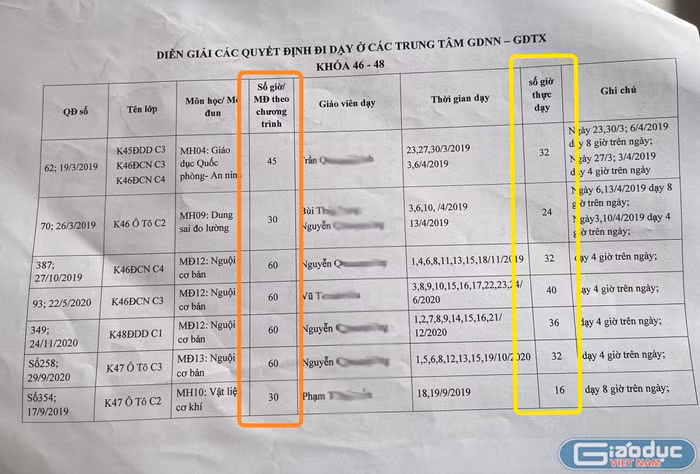 Phần diễn giải các quyết định đi dạy tại các Trung tâm Giáo dục nghề nghiệp - Giáo dục thường xuyên liên kết với Trường Cao đẳng Công nghiệp Việt Đức. Trong diễn giải này cho thấy số giờ thực dạy (ô màu vàng) thấp hơn số giờ theo chương trình quy định (ô màu đỏ). Ảnh: NVCC