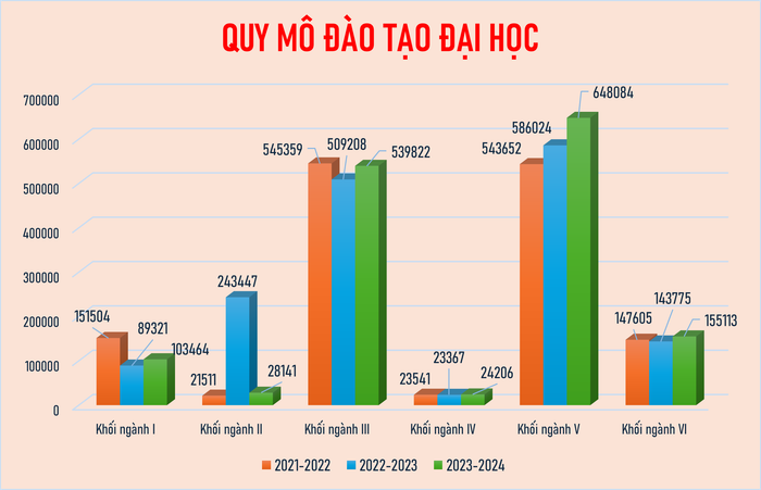 Khối ngành I: Khoa học giáo dục và đào tạo giáo viên; Khối ngành II: Nghệ thuật; Khối ngành III: Kinh doanh và quản lý, Pháp luật 4; Khối ngành IV: Khoa học sự sống, Khoa học tự nhiên; Khối ngành V: Toán và thống kê, Máy tính và công nghệ thông tin, Công nghệ kỹ thuật, Kỹ thuật, Sản xuất và chế biến, Kiến trúc và xây dựng, Nông lâm và thủy sản, Thú y; Khối ngành VI: Sức khỏe; Khối ngành VII: Nhân văn, Khoa học xã hội và hành vi, Báo chí và thông tin, Dịch vụ xã hội, Khách sạn-du lịch-thể thao và dịch vụ cá nhân, Dịch vụ vận tải, Môi trường và bảo vệ môi trường, An ninh quốc phòng. Số liệu: Bộ GD&amp;ĐT