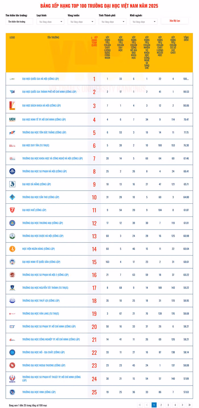 screencapture-vnur-vn-bang-xep-hang-top-100-truong-dai-hoc-viet-nam-nam-2025-2025-01-10-13_06_52.png