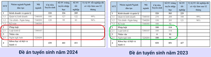 Thông tin về số lượng sinh viên 2 nhóm ngành Pháp luật và Nhân văn không được kê khai số liệu tại đề án tuyển sinh năm 2024 của Học viện Chính sách và Phát triển. Ảnh chụp màn hình anh-1.png