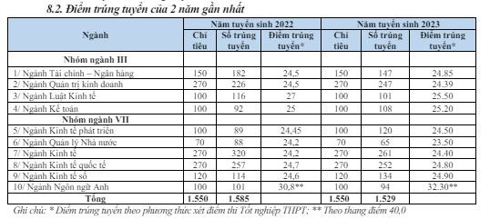 Thông tin điểm trúng tuyển chỉ thống kê với phương thức xét điểm thi trung học phổ thông. Ảnh chụp từ đề án tuyển sinh năm 2024 điểm tt.JPG