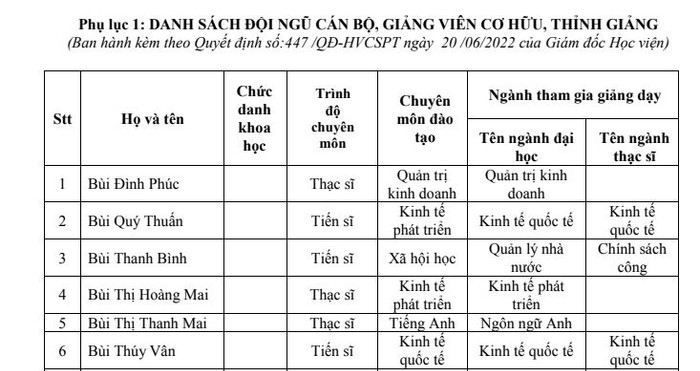 Danh sách công khai không chia rõ danh sách giảng viên cơ hữu, giảng viên thỉnh giảng. Vì vậy, nhìn vào danh sách giảng viên cơ hữu, thỉnh giảng được công khai tại đề án tuyển sinh năm 2022, sẽ rất khó để người xem biết đâu là ngũ giảng viên cơ hữu và thỉnh giảng. Ảnh chụp màn hình gv.JPG