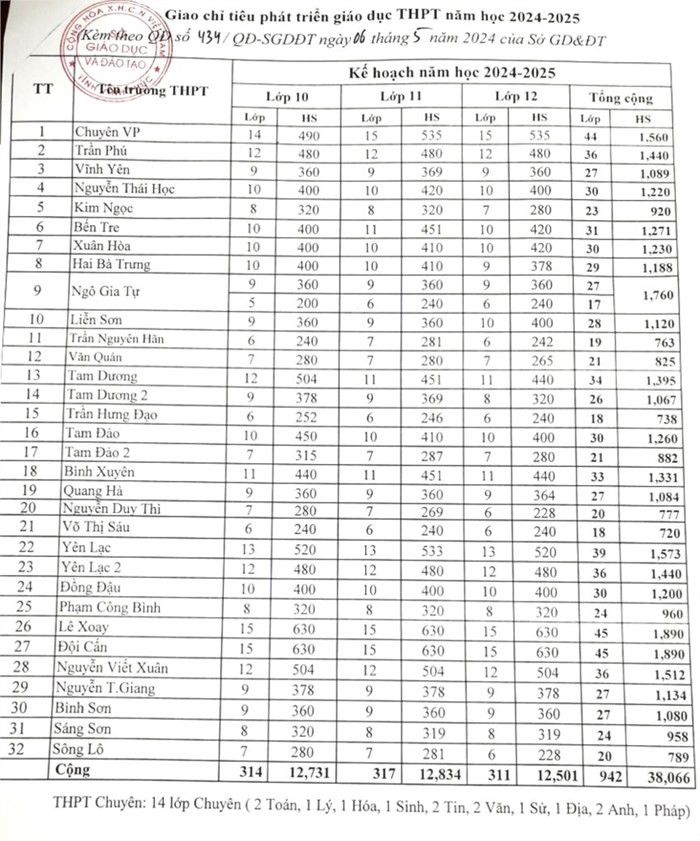 Chỉ tiêu tuyển sinh lớp 10 năm học 2024-2025, tỉnh Vĩnh Phúc. Ảnh: vinhphuc.edu.vn 2fc4b1190068a136f879.jpg